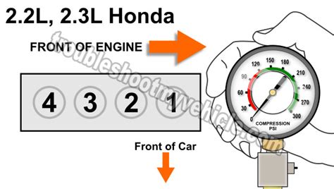 h22 compression test|How To Test Engine Compression (Honda 2.2L, 2.3L).